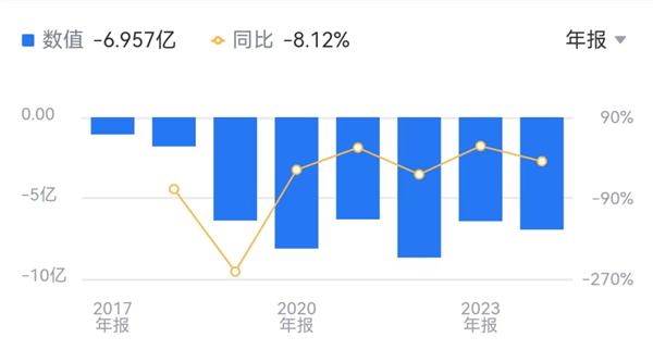 AI四小龍之一！云從科技減員求生：董事長年薪降7萬