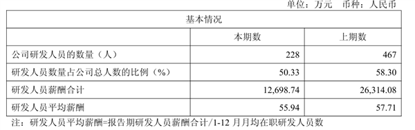 AI四小龍之一！云從科技減員求生：董事長年薪降7萬