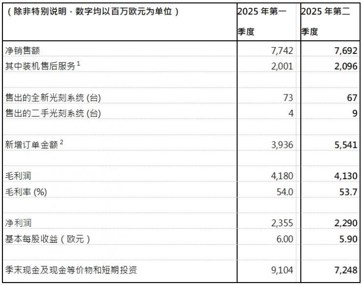 ASML發(fā)布2025年第二季度財報：凈銷售額77億歐元，凈利潤23億歐元