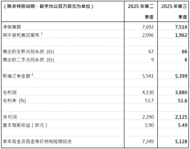 ASML發(fā)布2025年第三季度財(cái)報(bào)：凈銷(xiāo)售額75億歐元，凈利潤(rùn)21億歐元