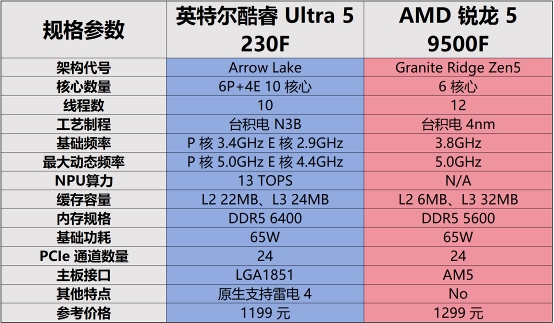 千元神U對決：酷睿Ultra 5 230F制勝，游戲、AI都領(lǐng)先