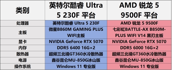 千元神U對決：酷睿Ultra 5 230F制勝，游戲、AI都領(lǐng)先