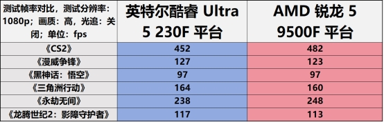 千元神U對決：酷睿Ultra 5 230F制勝，游戲、AI都領(lǐng)先