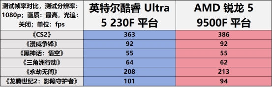 千元神U對決：酷睿Ultra 5 230F制勝，游戲、AI都領(lǐng)先
