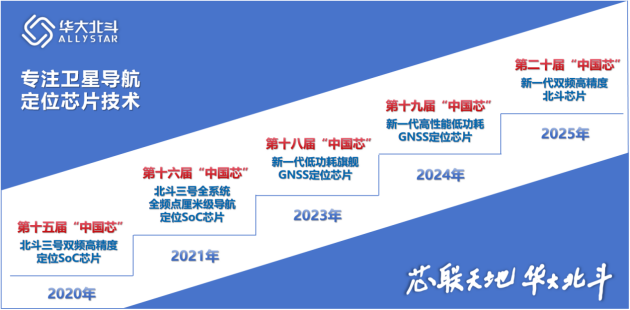 華大北斗連續(xù)三年榮膺“中國芯”優(yōu)秀技術(shù)創(chuàng)新產(chǎn)品獎