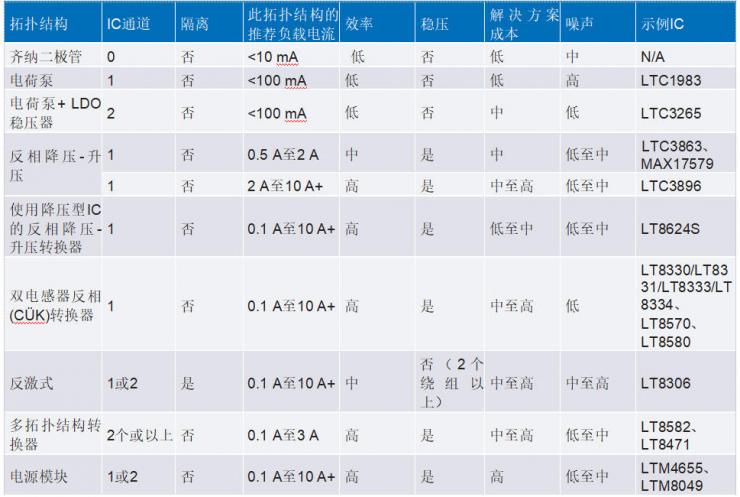 從正電壓電源產(chǎn)生負(fù)電壓：市場(chǎng)需求和解決方案
