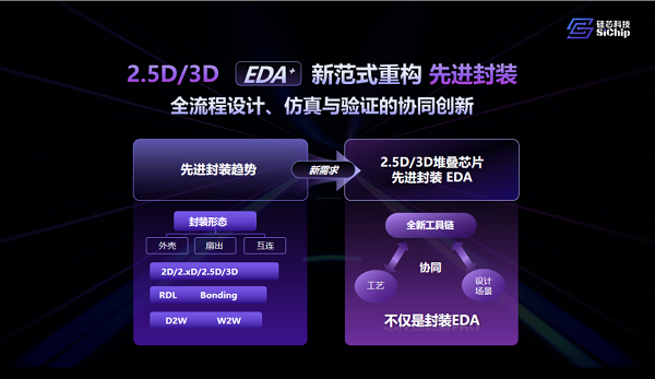硅芯科技發(fā)布2.5D/3D EDA?新范式，重構(gòu)先進(jìn)封裝協(xié)同設(shè)計體系