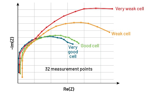 面向數(shù)據(jù)中心備電系統(tǒng)的電池檢測新路徑：EIS技術(shù)加速走向規(guī)?；瘧?yīng)用