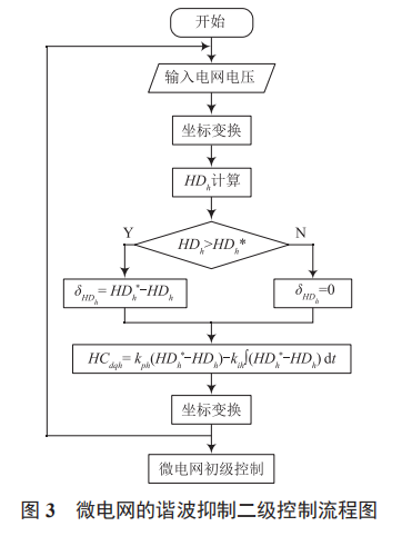 電動汽車充電諧波對并網(wǎng)型微電網(wǎng)的影響與抑制補償方法研究