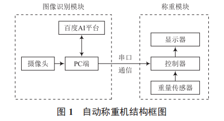 一種基于深度學(xué)習(xí)的自動稱重機的設(shè)計
