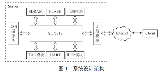 基于 S5P6818 無(wú)線視頻監(jiān)控系統(tǒng)設(shè)計(jì)