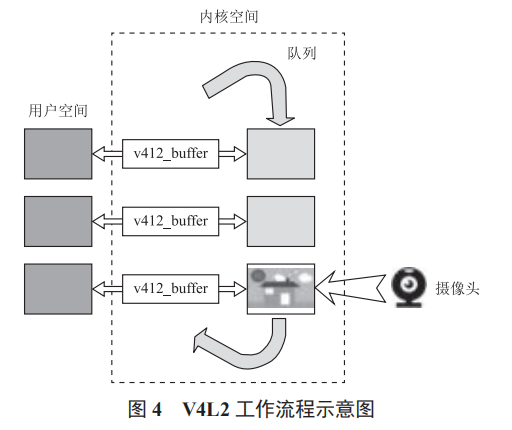 基于 S5P6818 無(wú)線視頻監(jiān)控系統(tǒng)設(shè)計(jì)