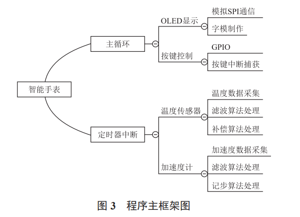 基于 STM32F103C8T6 單片機(jī)的多功能智能手表設(shè)計(jì)