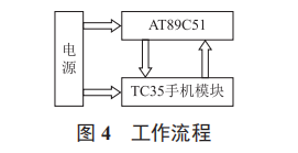 基于 GSM 的遠程控制開關(guān)設(shè)計