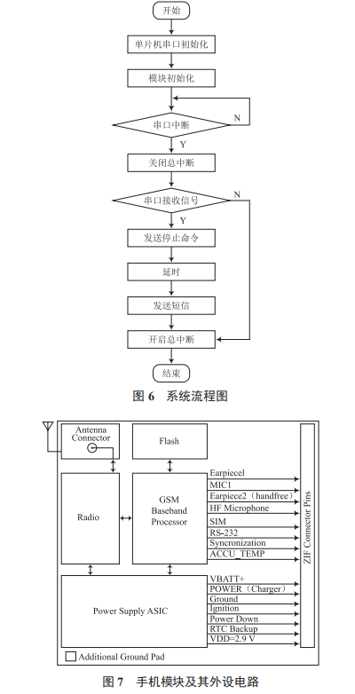 基于 GSM 的遠程控制開關(guān)設(shè)計