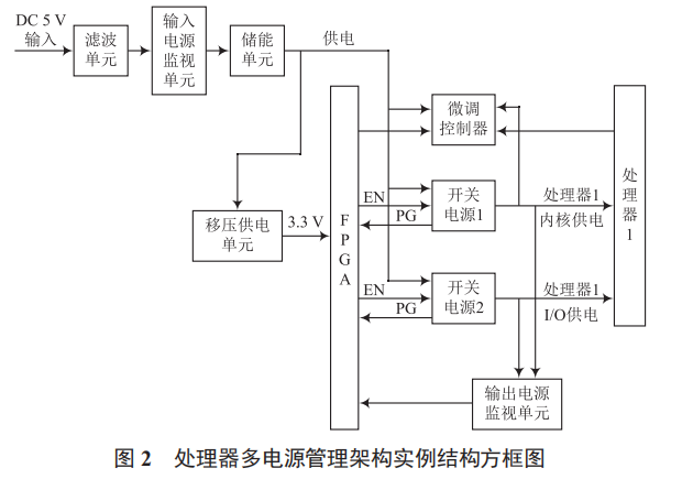 一種基于 FPGA 的處理器電源管理架構(gòu)設(shè)計(jì)