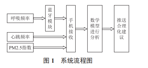 霧霾預(yù)警及人體健康建議智能穿戴設(shè)計(jì)