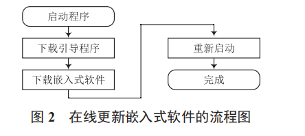 基于 SD 卡的嵌入式軟件在線升級(jí)系統(tǒng)研究