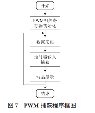 基于單片機(jī)的電流信號檢測系統(tǒng)設(shè)計(jì)