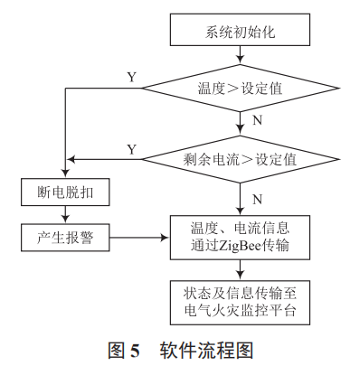 基于 ZigBee 技術(shù)的配電柜火災(zāi)監(jiān)控系統(tǒng)設(shè)計