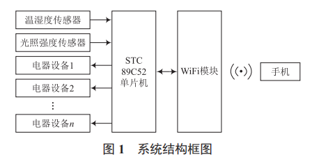 基于單片機(jī)和 WiFi 的智能室內(nèi)環(huán)境監(jiān)控系統(tǒng)設(shè)計(jì)