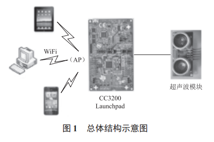 基于 CC3200 的超聲波測(cè)距