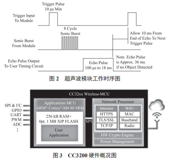 基于 CC3200 的超聲波測(cè)距