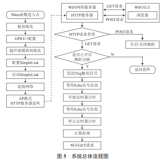 基于 CC3200 的超聲波測(cè)距