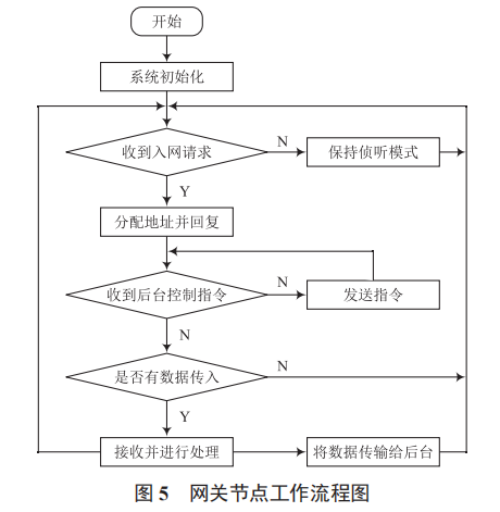 基于 Sub-1 GHz 的海上風(fēng)電狀態(tài)監(jiān)控節(jié)點(diǎn)設(shè)計(jì)