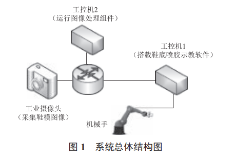 基于機器視覺的鞋模噴膠系統(tǒng)設計與實現