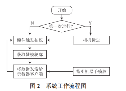 基于機器視覺的鞋模噴膠系統(tǒng)設計與實現