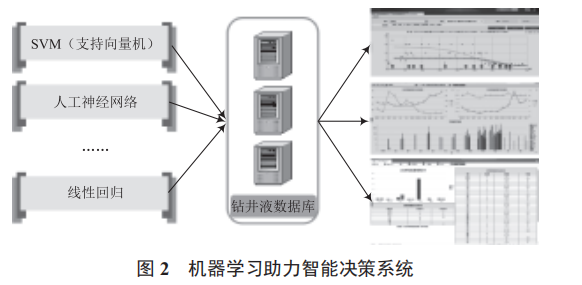 基于機器學習與態(tài)勢感知技術的鉆井液大數(shù)據(jù)分析與智能決策支持平臺建設