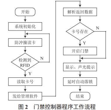 基于 RFID 的小區(qū)門禁管理系統(tǒng)設(shè)計(jì)與實(shí)現(xiàn)