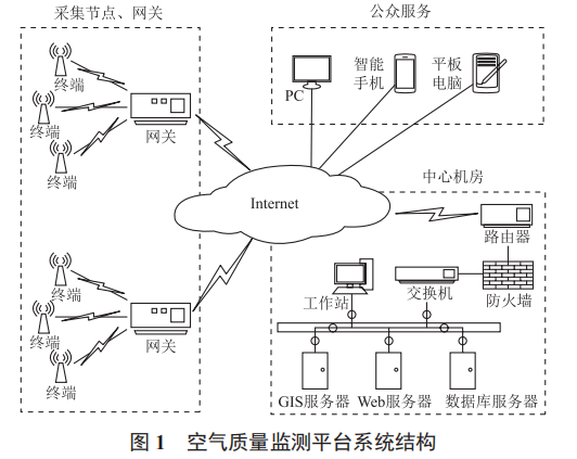 基于物聯(lián)網(wǎng)和 WebGIS 的空氣質(zhì)量監(jiān)測平臺設(shè)計與實(shí)現(xiàn)