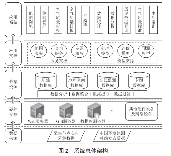 基于物聯(lián)網(wǎng)和 WebGIS 的空氣質(zhì)量監(jiān)測平臺設(shè)計與實(shí)現(xiàn)