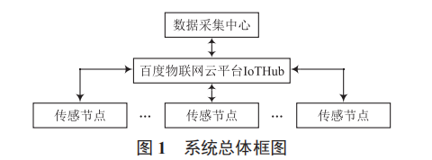 基于 ESP8266WiFi 模塊和 MQTT 協(xié)議的物聯(lián)網(wǎng)傳感節(jié)點設(shè)計