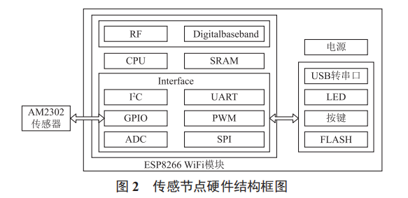 基于 ESP8266WiFi 模塊和 MQTT 協(xié)議的物聯(lián)網(wǎng)傳感節(jié)點設(shè)計