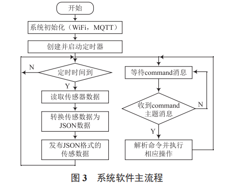 基于 ESP8266WiFi 模塊和 MQTT 協(xié)議的物聯(lián)網(wǎng)傳感節(jié)點設(shè)計