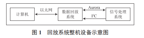 大容量高速回放系統(tǒng)設計與實現(xiàn)