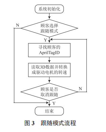 基于機(jī)器視覺室內(nèi)定位的智能購物車設(shè)計(jì)