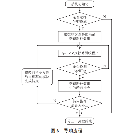 基于機(jī)器視覺室內(nèi)定位的智能購物車設(shè)計(jì)
