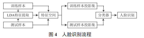 基于人臉識(shí)別的課堂視頻考勤系統(tǒng)設(shè)計(jì)