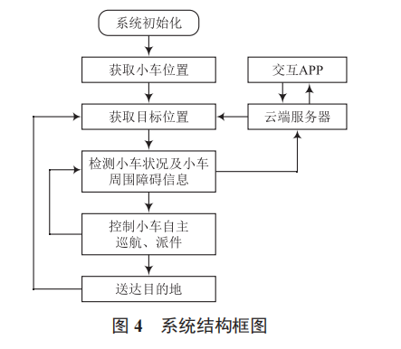 基于云控制的智能派件系統(tǒng)設計