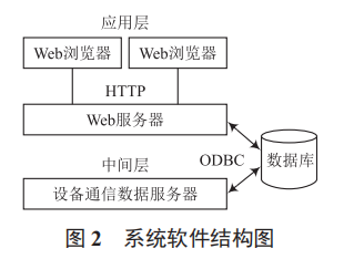 基于 ASP.NET 技術(shù)的遠(yuǎn)程照明上位機(jī)監(jiān)控系統(tǒng)