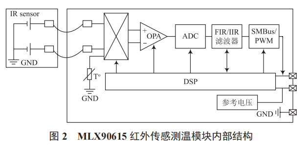 基于 STM32 的智能淋浴系統(tǒng)設計