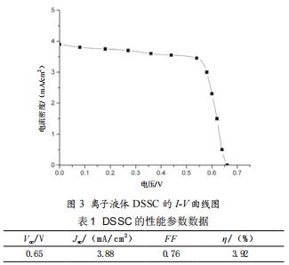 離子液體DSSC的性能測(cè)試