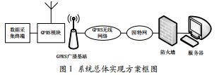 基于GPRS和嵌入式Linux的遠(yuǎn)程圖像監(jiān)控系統(tǒng)
