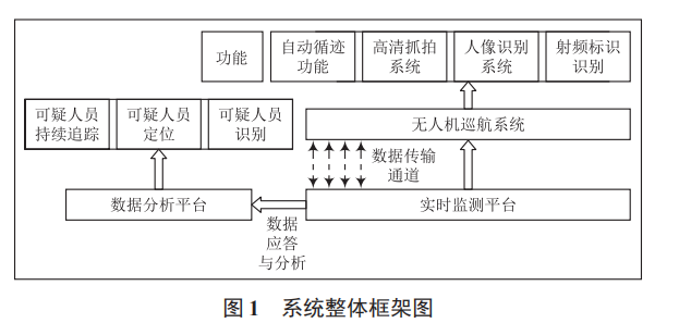 基于四旋翼無人機下的自動巡檢系統(tǒng)