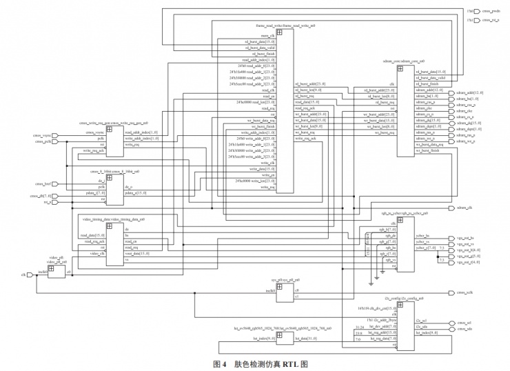 基于 FPGA 的膚色檢測設計與實現(xiàn)
