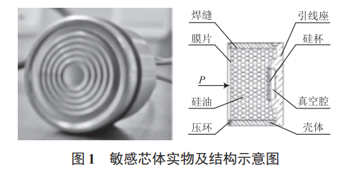 硅壓阻壓力傳感器優(yōu)化設(shè)計